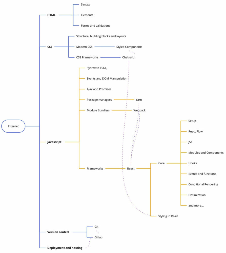 Mindmap for front-end developer internship training